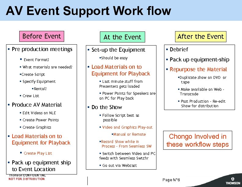 AV Event Support Work flow Before Event § Pre production meetings § Event Format?