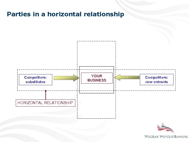 Parties in a horizontal relationship Competitors: substitutes HORIZONTAL RELATIONSHIP YOUR BUSINESS Competitors: new entrants