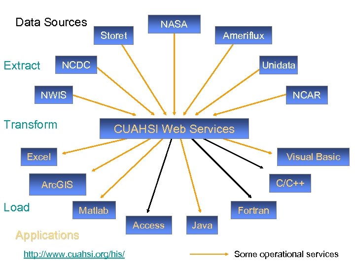 Data Sources Storet Extract NASA Ameriflux NCDC Unidata NWIS NCAR Transform CUAHSI Web Services