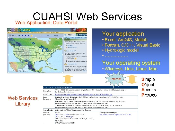 CUAHSI Web Services Web Application: Data Portal Your application • Excel, Arc. GIS, Matlab