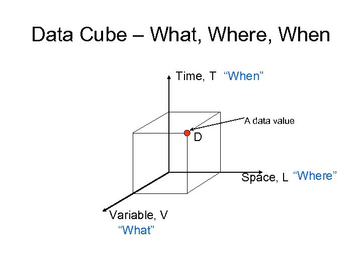 Data Cube – What, Where, When Time, T “When” A data value D Space,