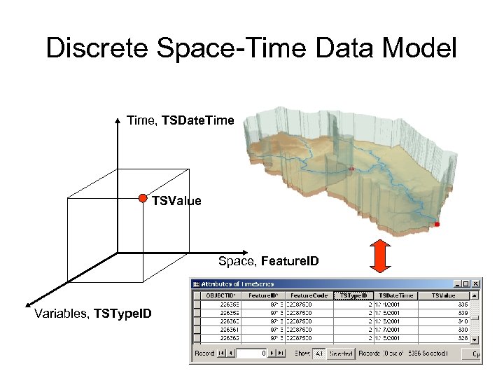 Discrete Space-Time Data Model Time, TSDate. Time TSValue Space, Feature. ID Variables, TSType. ID