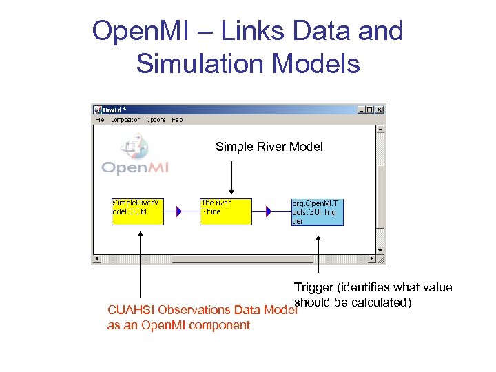 Open. MI – Links Data and Simulation Models Simple River Model Trigger (identifies what