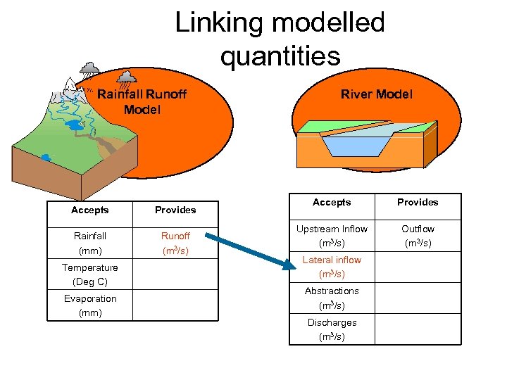 Linking modelled quantities Rainfall Runoff Model Accepts Provides Rainfall (mm) Runoff (m 3/s) Temperature