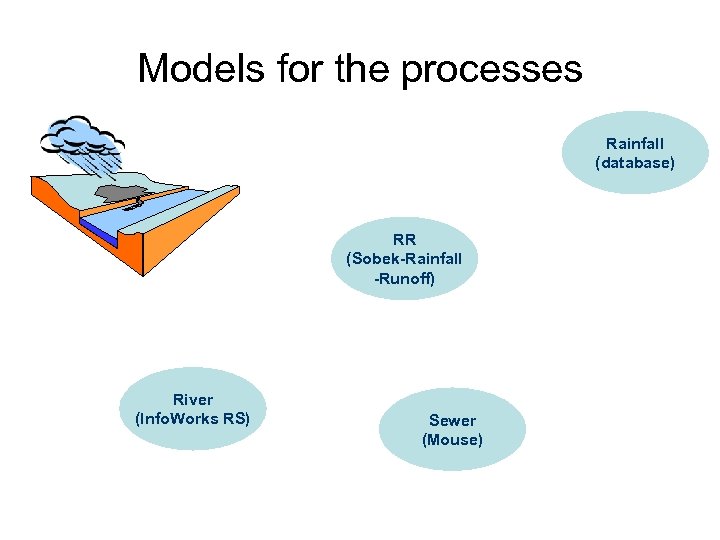 Models for the processes Rainfall (database) RR (Sobek-Rainfall -Runoff) River (Info. Works RS) Sewer