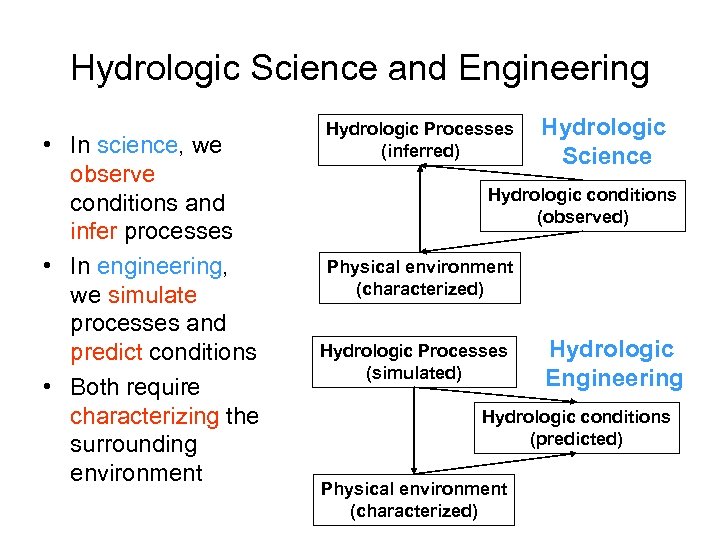 Hydrologic Science and Engineering • In science, we observe conditions and infer processes •