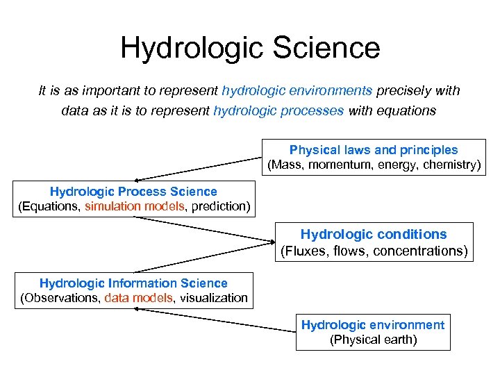 Hydrologic Science It is as important to represent hydrologic environments precisely with data as