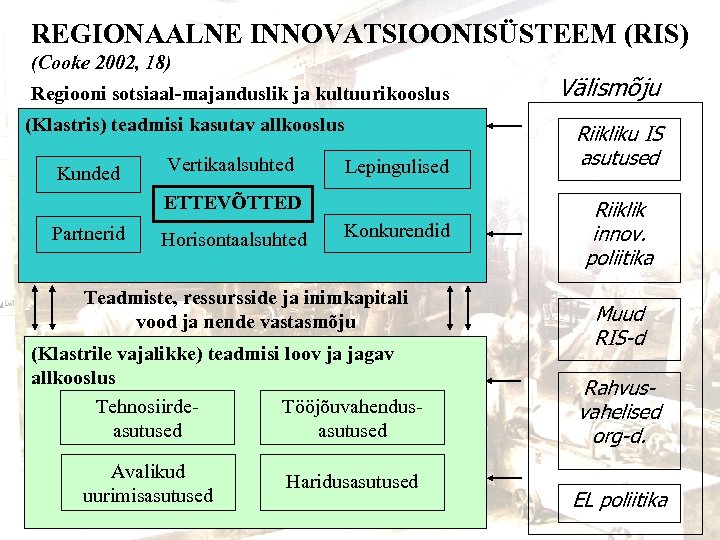 REGIONAALNE INNOVATSIOONISÜSTEEM (RIS) (Cooke 2002, 18) Regiooni sotsiaal-majanduslik ja kultuurikooslus (Klastris) teadmisi kasutav allkooslus