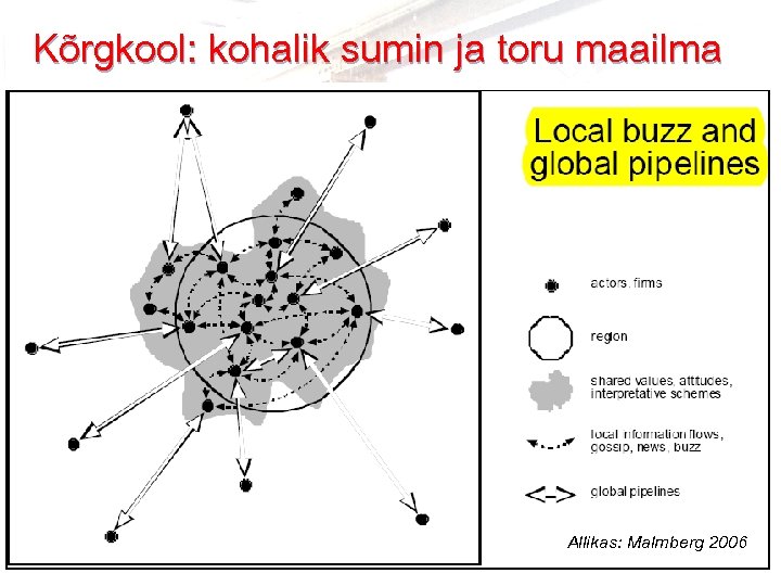 Kõrgkool: kohalik sumin ja toru maailma Allikas: Malmberg 2006 