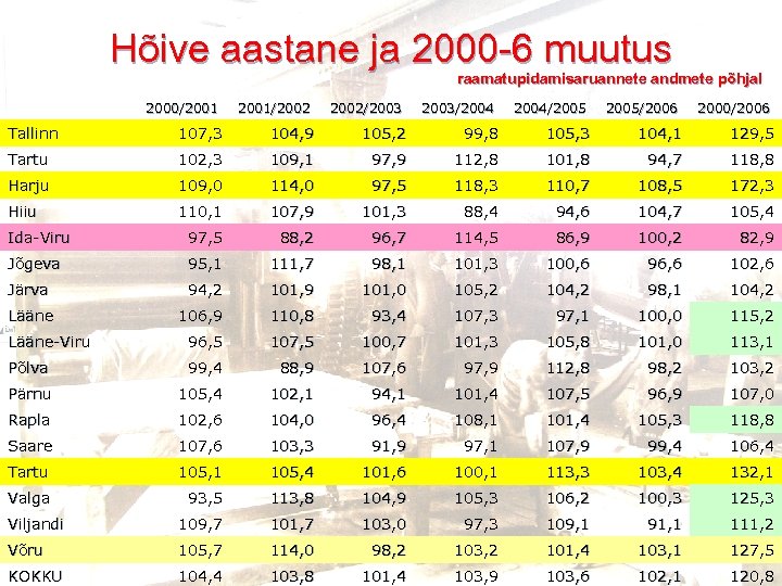 Hõive aastane ja 2000 -6 muutus raamatupidamisaruannete andmete põhjal 2000/2001/2002/2003/2004/2005/2006 2000/2006 Tallinn 107, 3