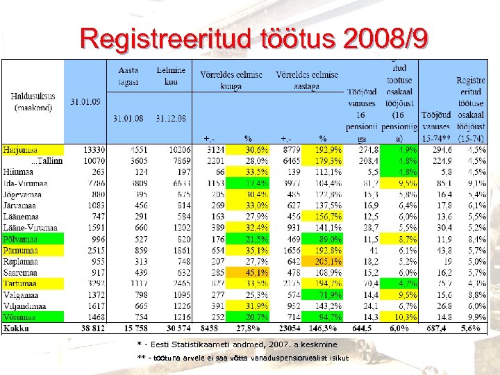 Registreeritud töötus 2008/9 * - Eesti Statistikaameti andmed, 2007. a keskmine ** - töötuna