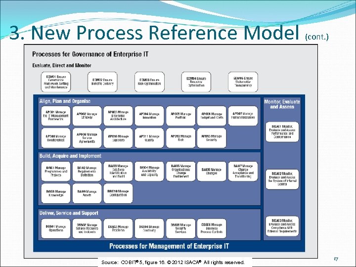 3. New Process Reference Model (cont. ) Source: COBIT® 5, figure 16. © 2012