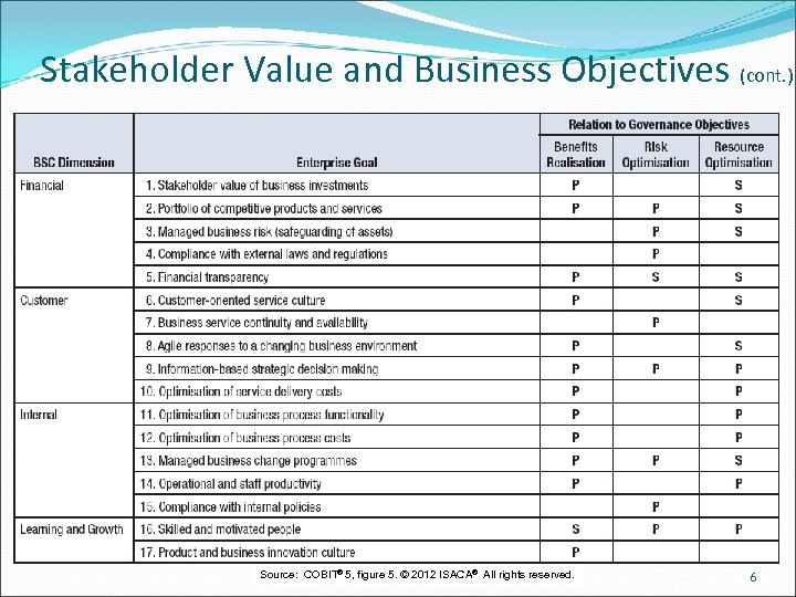 Stakeholder Value and Business Objectives (cont. ) Source: COBIT® 5, figure 5. © 2012