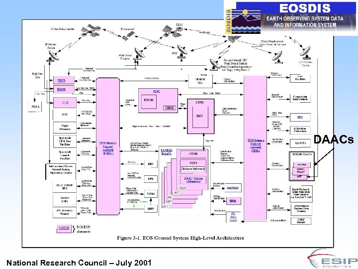 DAACs National Research Council – July 2001 