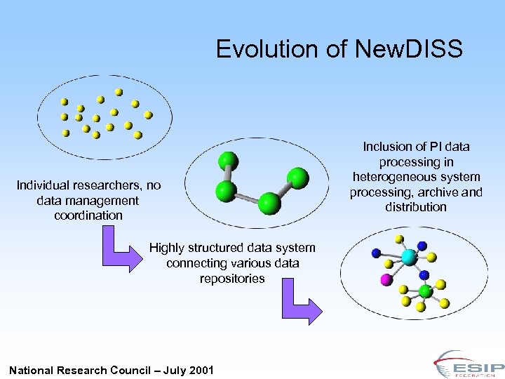 Evolution of New. DISS Individual researchers, no data management coordination Highly structured data system