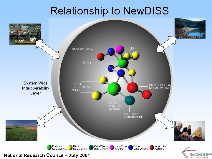 Relationship to New. DISS System Wide Interoperability Layer National Research Council – July 2001