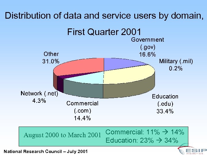 Distribution of data and service users by domain, First Quarter 2001 August 2000 to