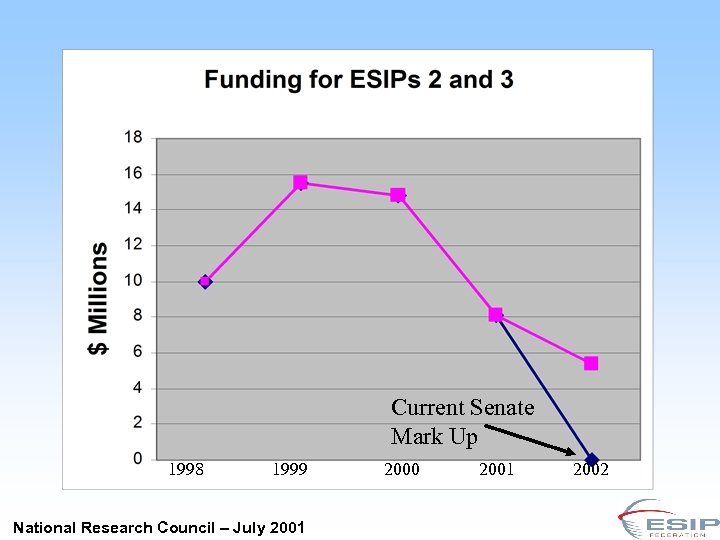Current Senate Mark Up 1998 1999 National Research Council – July 2001 2000 2001