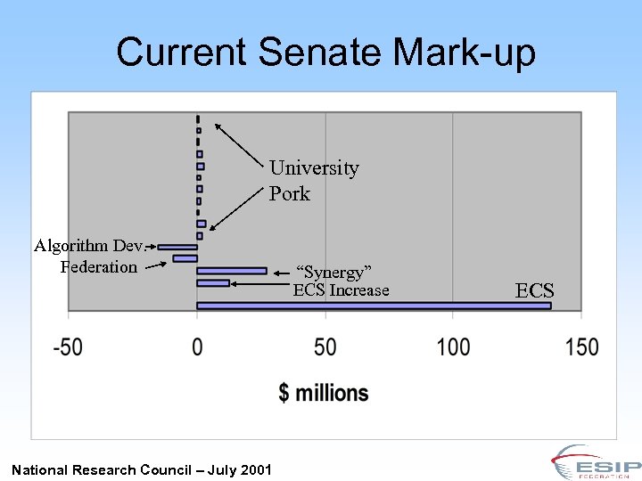 Current Senate Mark-up University Pork Algorithm Dev. Federation National Research Council – July 2001