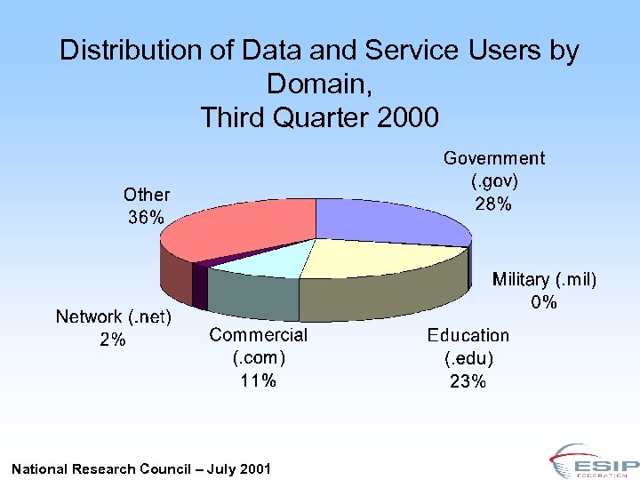 Distribution of Data and Service Users by Domain, Third Quarter 2000 National Research Council