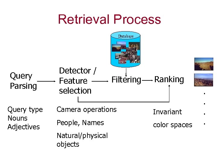 Retrieval Process Database Query Parsing Query type Nouns Adjectives Detector / Feature selection Filtering