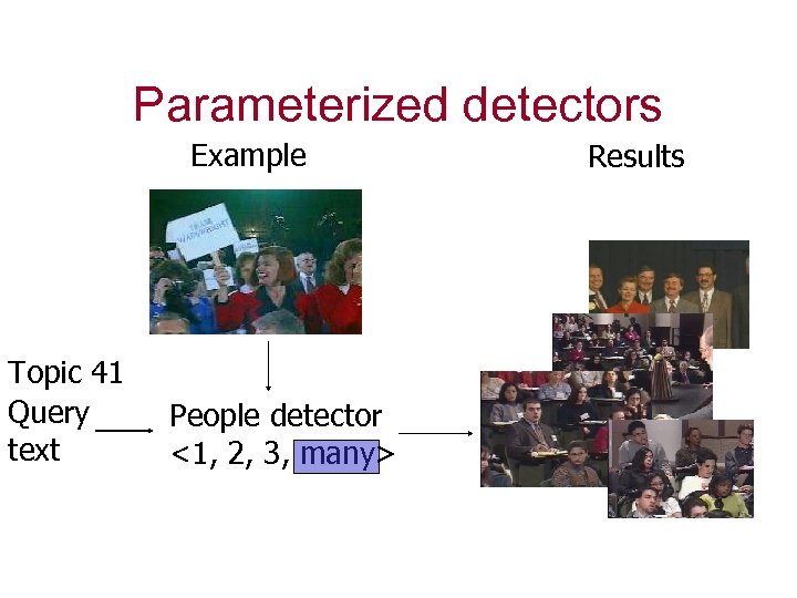 Parameterized detectors Example Topic 41 Query text People detector <1, 2, 3, many> Results