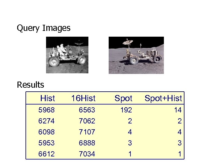 Query Images Results Hist 16 Hist Spot+Hist 5968 6274 6098 5953 6612 6563 7062