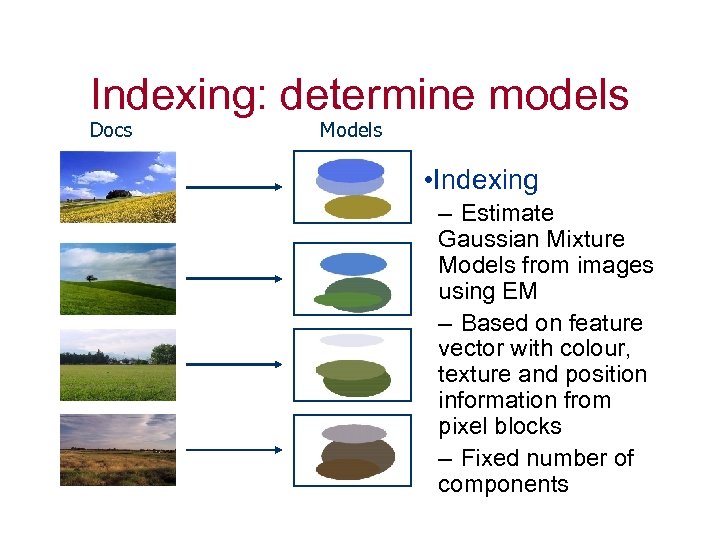 Indexing: determine models Docs Models • Indexing – Estimate Gaussian Mixture Models from images
