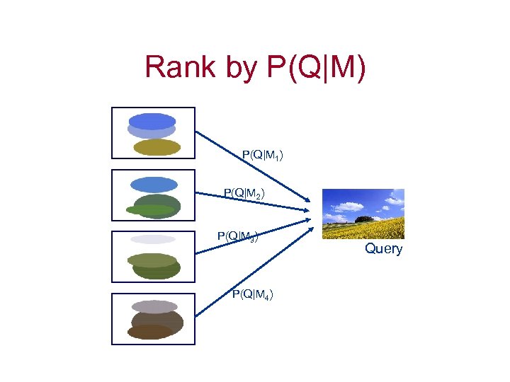 Rank by P(Q|M) P(Q|M 1) P(Q|M 2) P(Q|M 3) P(Q|M 4) Query 