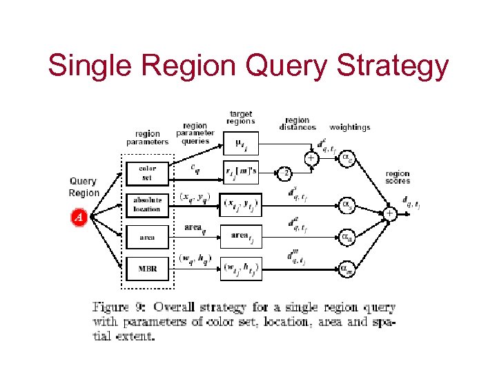 Single Region Query Strategy 