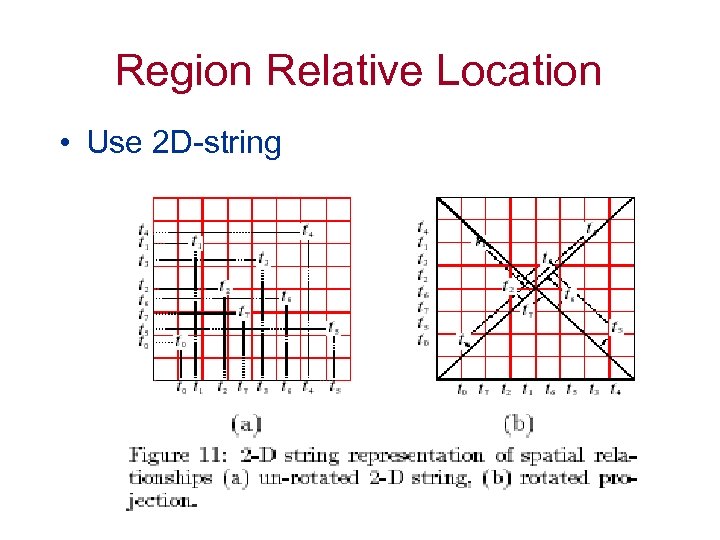 Region Relative Location • Use 2 D-string 
