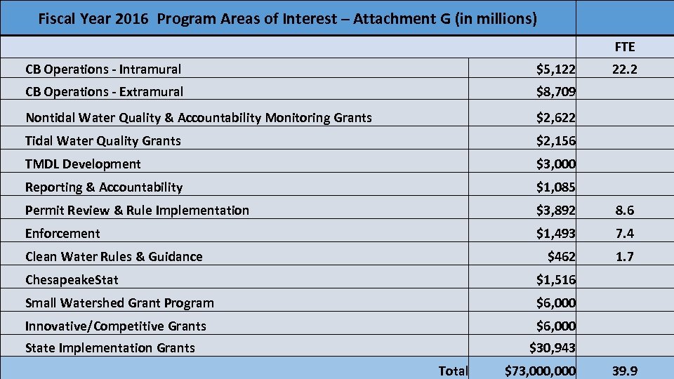 Fiscal Year 2016 Program Areas of Interest – Attachment G (in millions) FTE CB