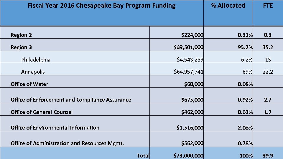 Fiscal Year 2016 Chesapeake Bay Program Funding % Allocated FTE Region 2 $224, 000