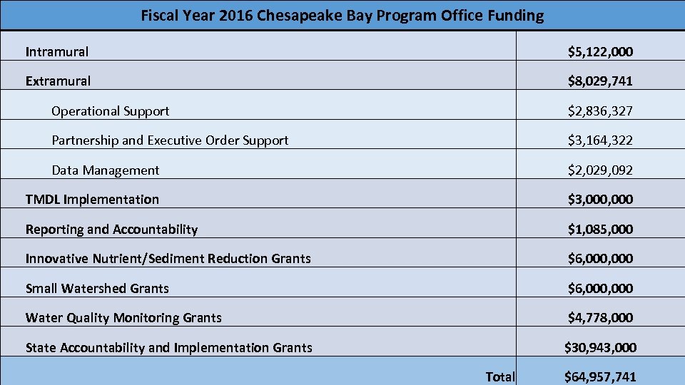 Fiscal Year 2016 Chesapeake Bay Program Office Funding Intramural $5, 122, 000 Extramural $8,