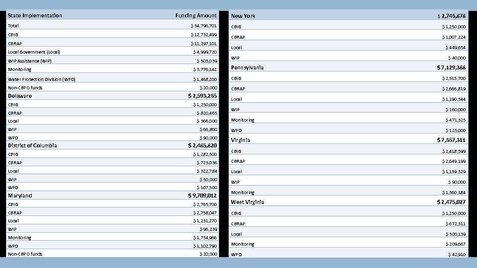 State Implementation Funding Amount New York $ 2, 746, 878 Total $ 34, 796,