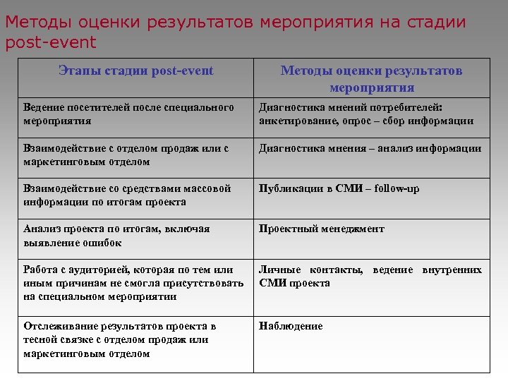 Методы оценки результатов мероприятия на стадии post-event Этапы стадии post-event Методы оценки результатов мероприятия