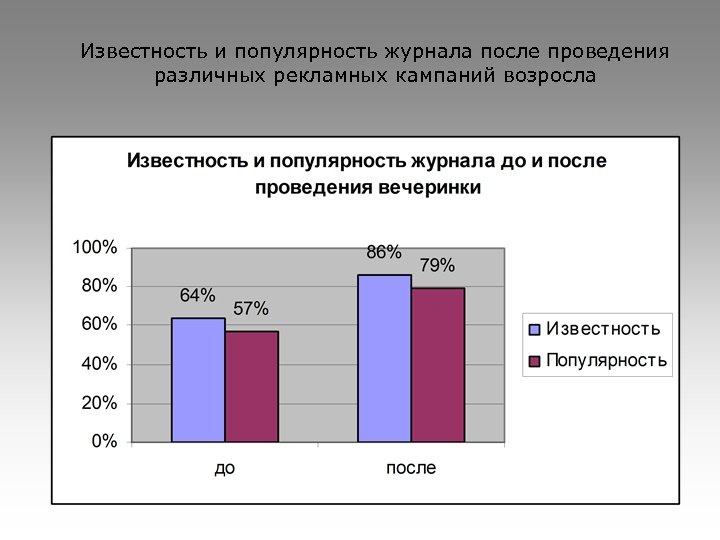Известность и популярность журнала после проведения различных рекламных кампаний возросла 