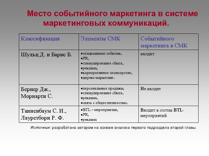Место событийного маркетинга в системе маркетинговых коммуникаций. Классификация Элементы СМК Событийного маркетинга в СМК