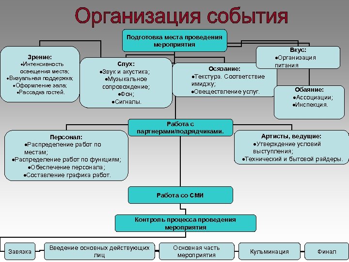Подготовка места проведения мероприятия Зрение: Интенсивность освещения места; Визуальная поддержка; Оформление зала; Рассадка гостей.