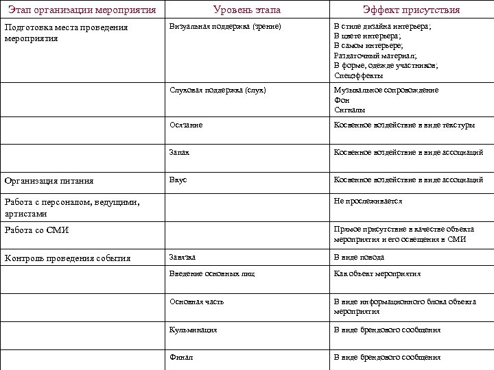 Этап организации мероприятия Уровень этапа Эффект присутствия В стиле дизайна интерьера; В цвете интерьера;