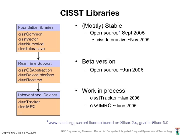 CISST Libraries Foundation libraries – Open source* Sept 2005 cisst. Common cisst. Vector cisst.