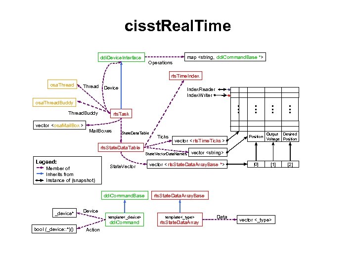 cisst. Real. Time ddi. Device. Interface map <string, ddi. Command. Base *> Operations rts.