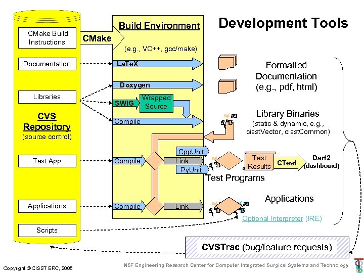 CMake Build Instructions Documentation Development Tools Build Environment CMake (e. g. , VC++, gcc/make)