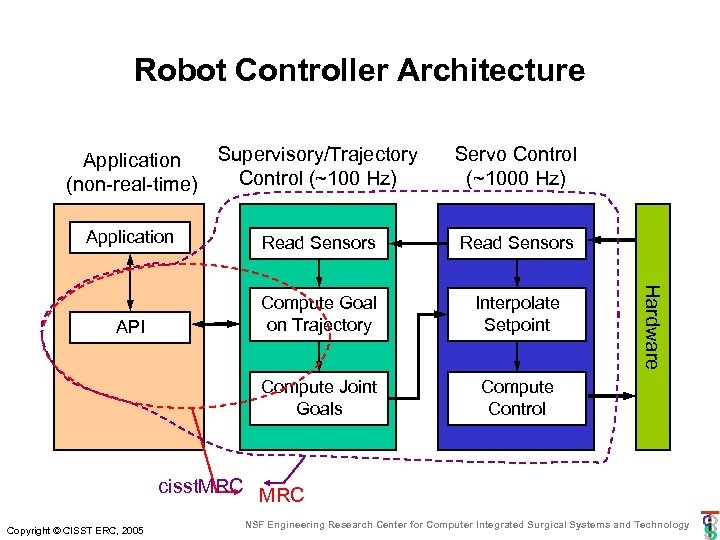 Robot Controller Architecture Supervisory/Trajectory Control (~100 Hz) Servo Control (~1000 Hz) Application Read Sensors