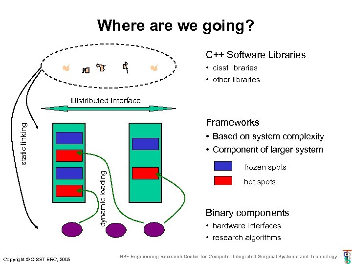 Where are we going? C++ Software Libraries • cisst libraries • other libraries Distributed