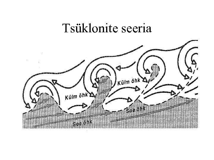 Tsüklonite seeria 