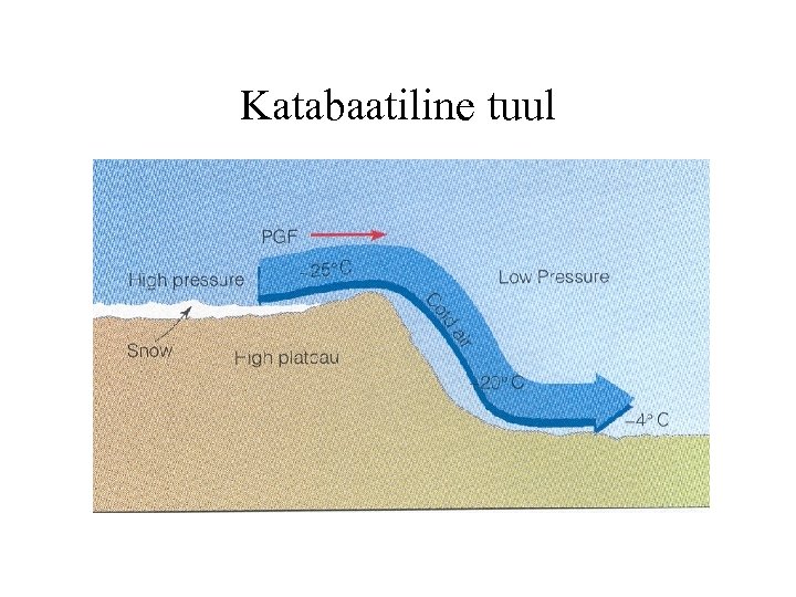 Katabaatiline tuul 