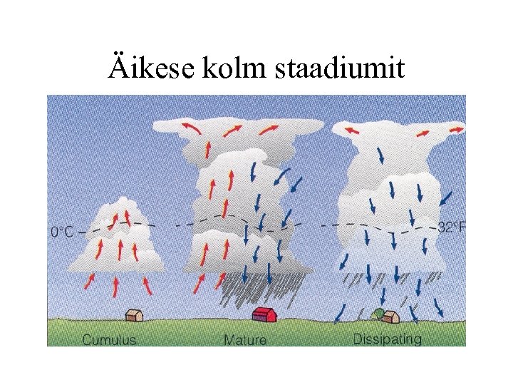 Äikese kolm staadiumit 
