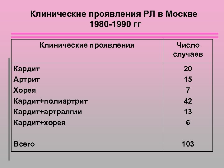 Клинические проявления РЛ в Москве 1980 -1990 гг Клинические проявления Число случаев Кардит Артрит