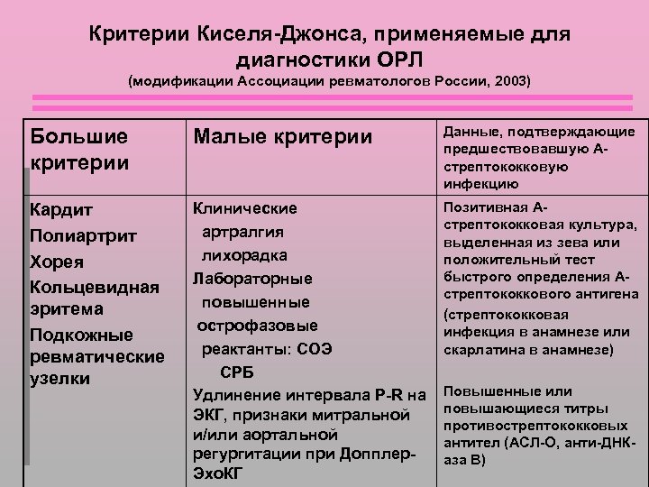 Критерии Киселя-Джонса, применяемые для диагностики ОРЛ (модификации Ассоциации ревматологов России, 2003) Большие критерии Малые
